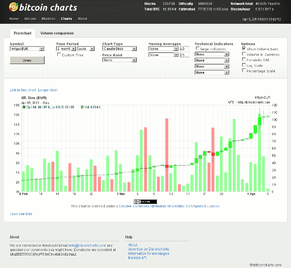Διαγράμματα στο bitcoincharts.com