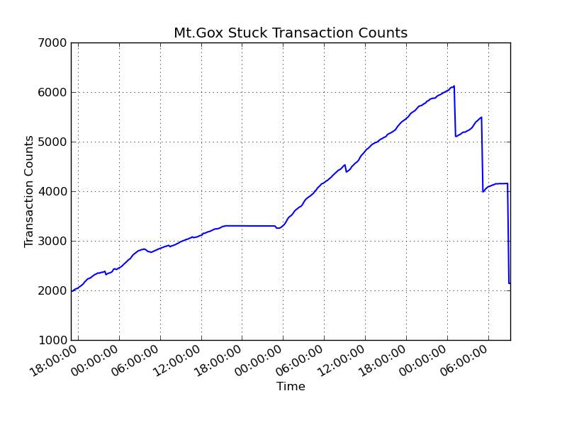 MtGox Stuck Transaction Counts