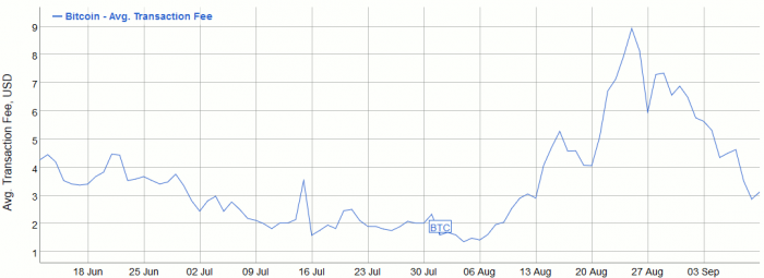 Μέσος όρος αμοιβών συναλλαγής Bitcoin